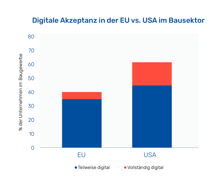 Statistiek waarom de bouw digitaler moet 1 - DUITS