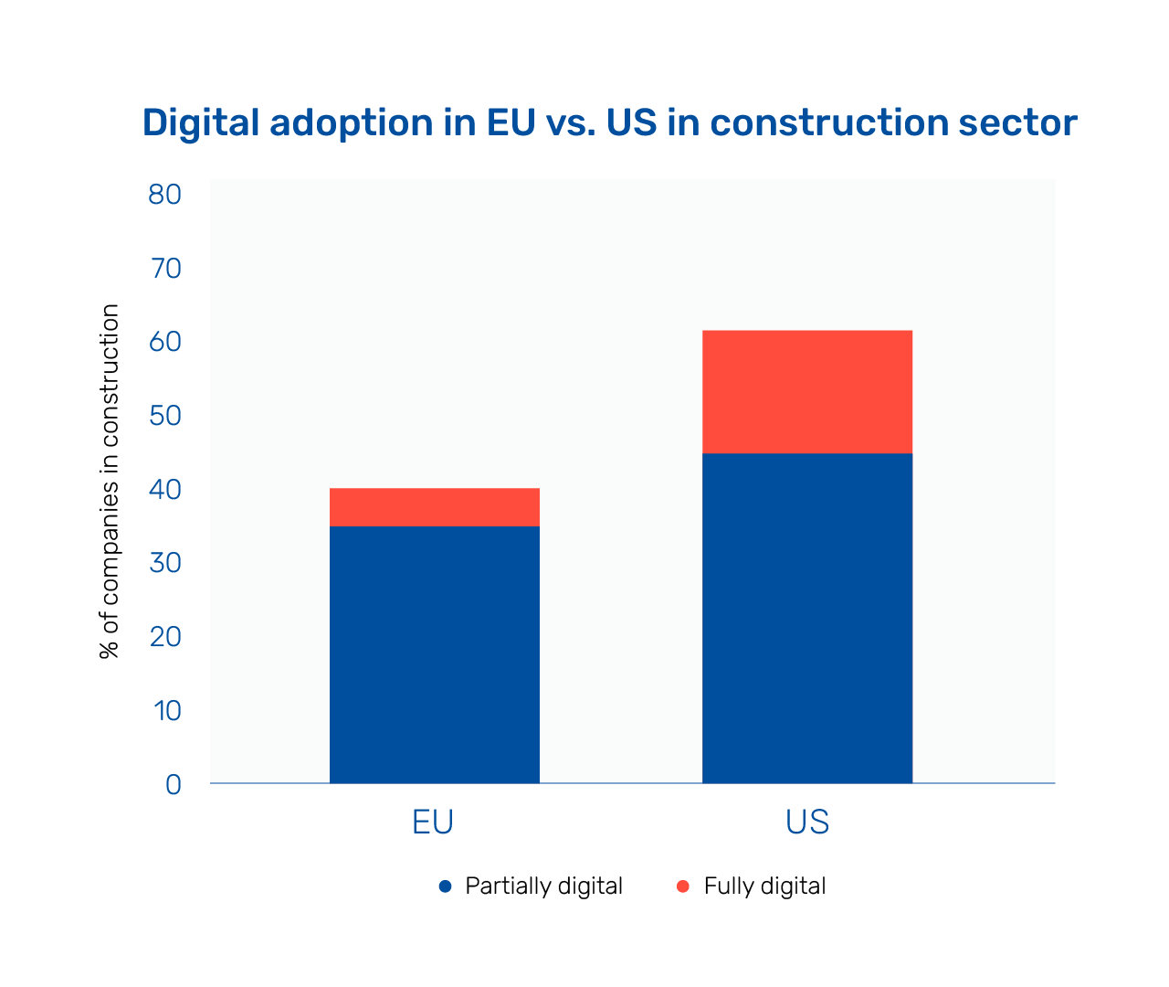 Statistiek waarom de bouw digitaler moet 1 - ENGELS