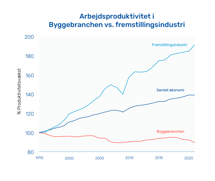 Statistiek waarom de bouw digitaler moet 2 - DEENS