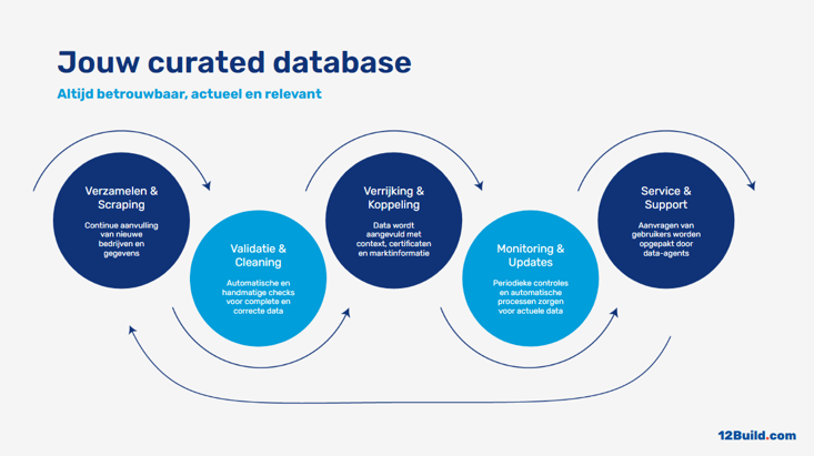 Jouw curated database