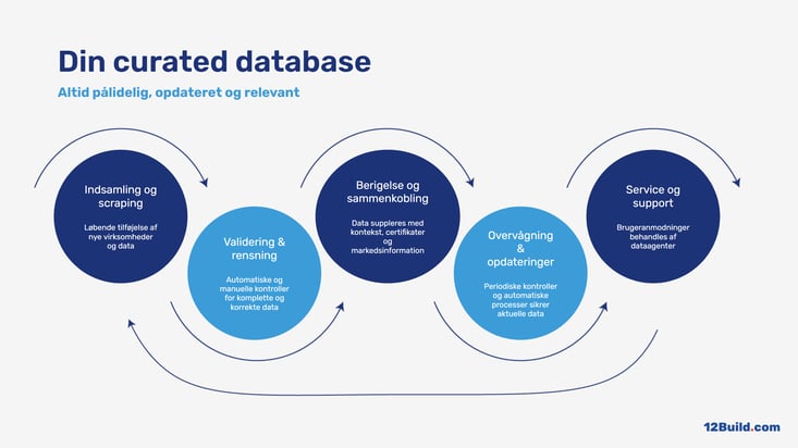 Your curated database DK